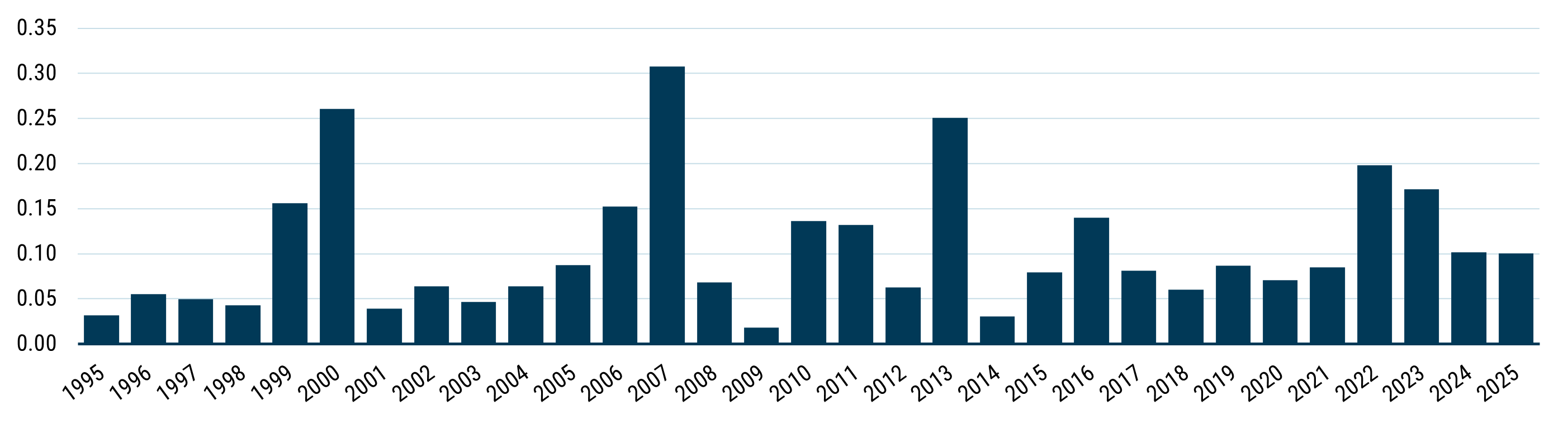 Bar chart showing that public-to-private deals make up a varying but minority share of total LBO deal value over time