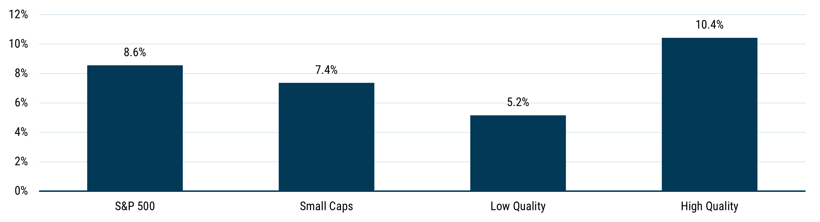 Bar chart showing cumulative real returns since 1981 for high-quality, low-quality, large-cap, and small-cap U.S. stocks, with high-quality stocks outperforming and low-quality stocks lagging over the long term.