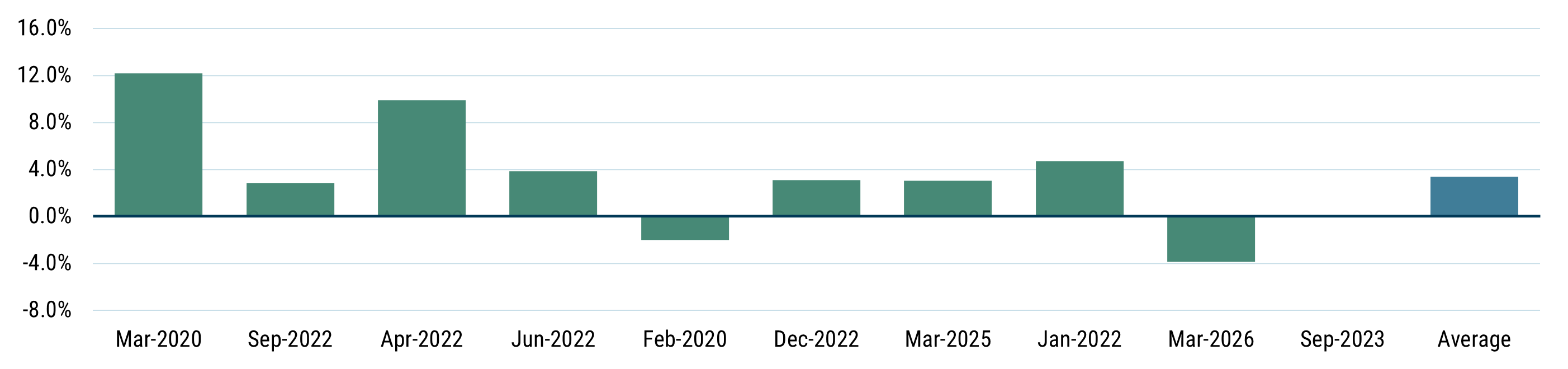 Two bar charts showing the S&P 500’s worst 10 months since 2019 vs. GMO’s Quality Spectrum Strategy in those same periods. The S&P 500 declined sharply while Quality Spectrum often delivered positive relative returns.