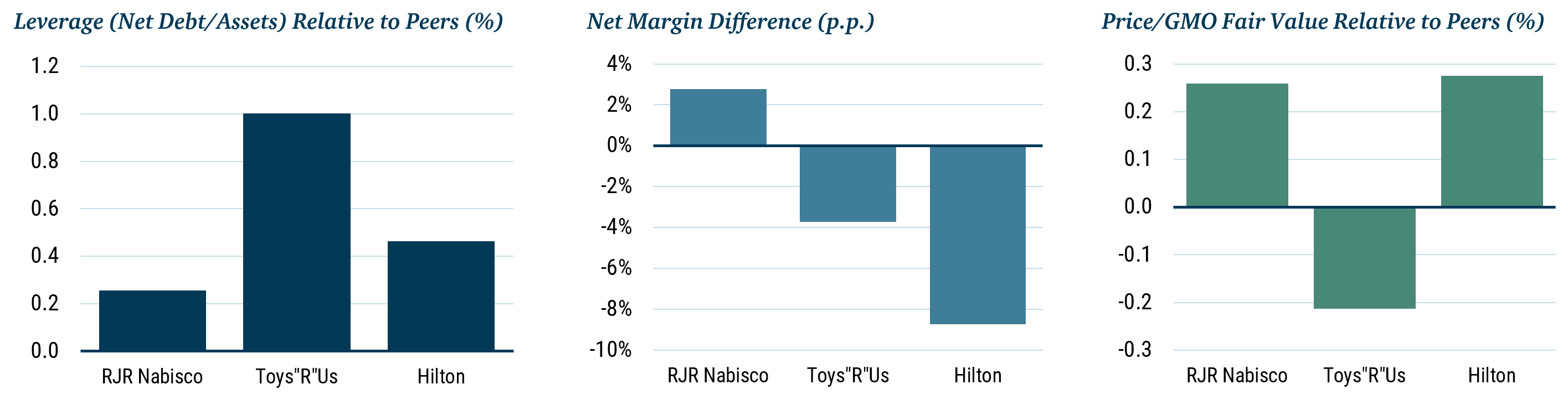 Bar chart comparing leverage, net margin, and price to GMO fair value for RJR Nabisco, Toys “R” Us, and Hilton relative to matched peers, showing wide variation across the three LBO targets