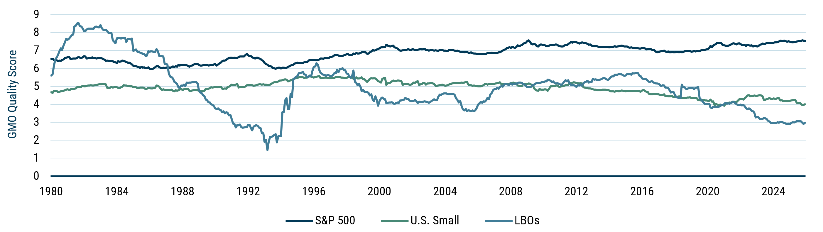 Line chart showing GMO Quality Score for the S&P 500, small caps, and public-to-private LBOs, with quality declining from large-cap public companies to small caps and further to buyout targets