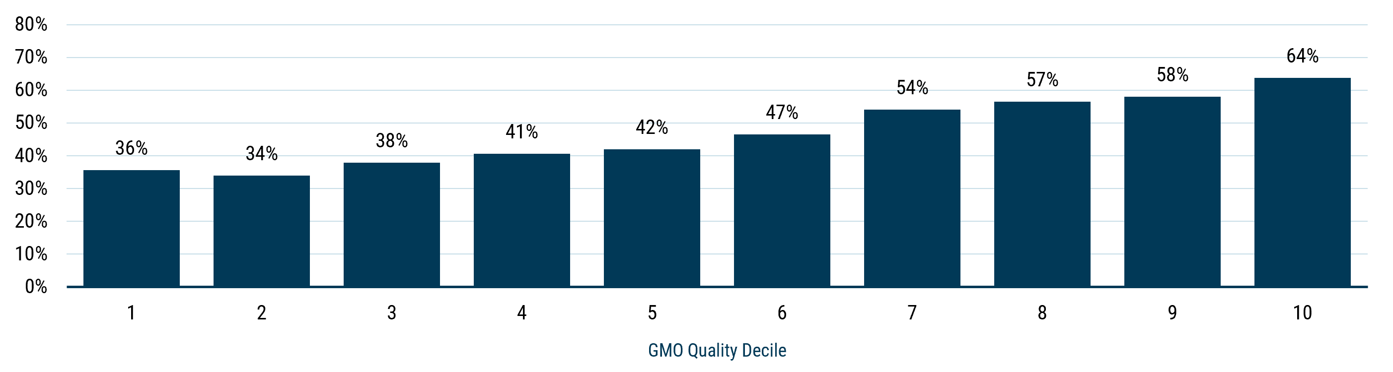 Bar charts showing the share of U.S. stocks with positive five-year returns by quality tier after the GFC and Covid, with higher-quality stocks more likely to post gains than lower-quality stocks in both scenarios