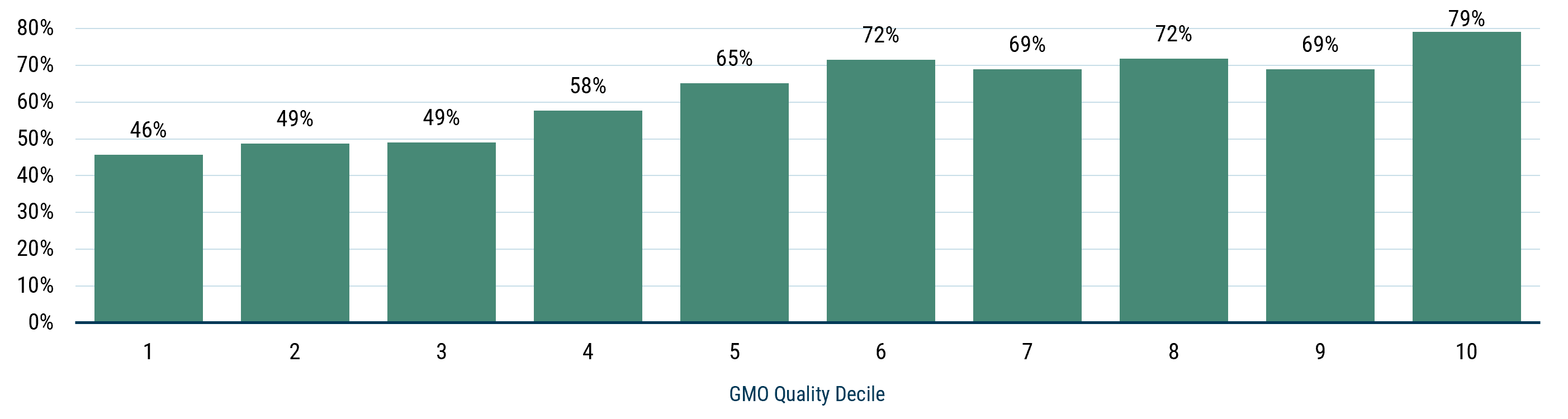 Bar charts showing the share of U.S. stocks with positive five-year returns by quality tier after the GFC and Covid, with higher-quality stocks more likely to post gains than lower-quality stocks in both scenarios