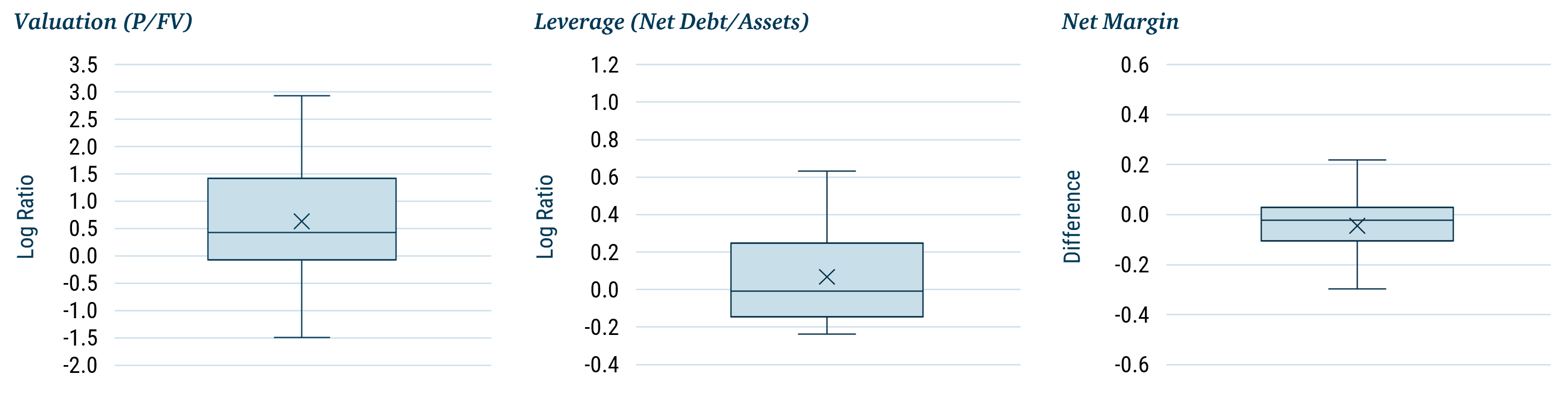 Bar chart comparing recent LBO targets with similarly sized peers on leverage, profitability, and valuation, showing buyout targets as more leveraged, less profitable, and more expensive