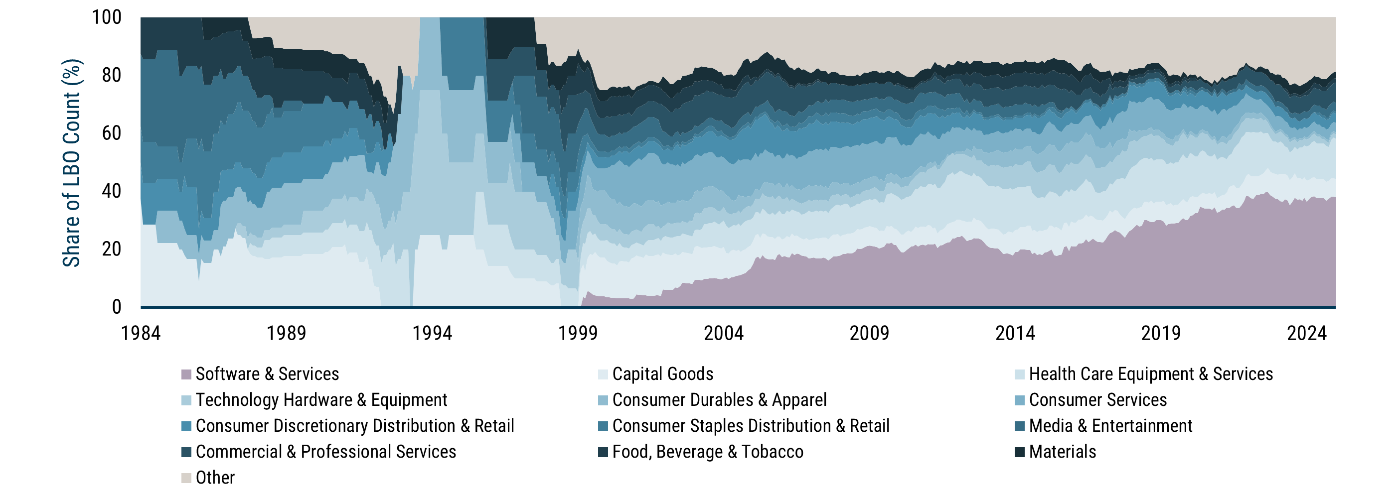 Stacked area chart showing the rolling five-year industry composition of public-to-private LBOs, with software growing sharply in recent years to become the dominant sector