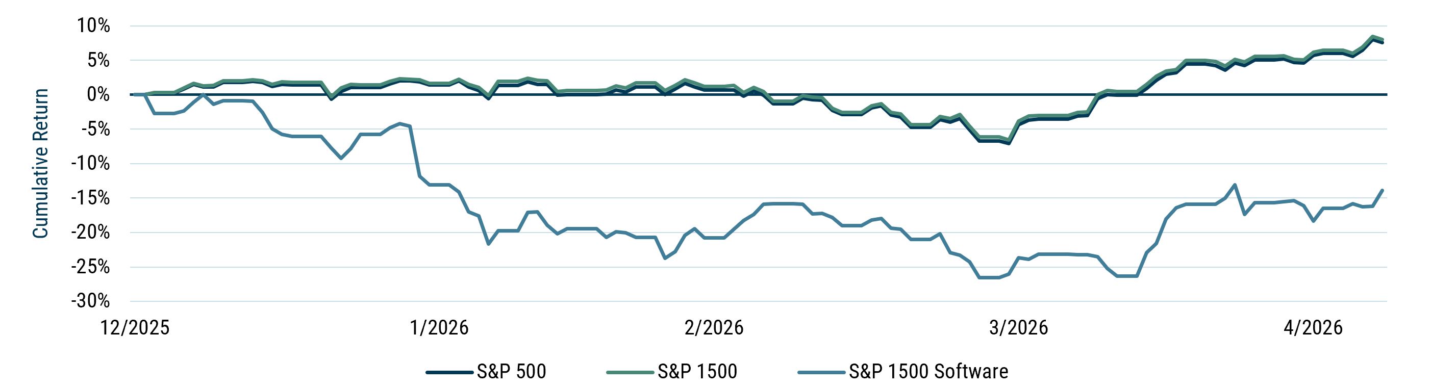 Line chart comparing year-to-date cumulative returns for software stocks versus benchmark indices, showing software materially underperforming broader equity benchmarks.