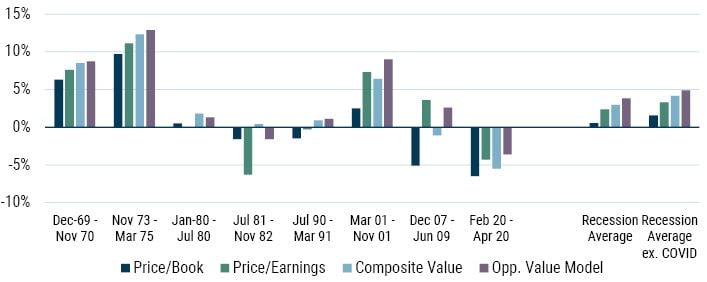 Value Does Just Fine in Recessions_6-23_Exhibit 1.JPG