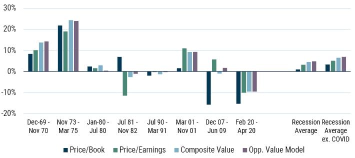 Value Does Just Fine in Recessions_6-23_Exhibit 2.JPG