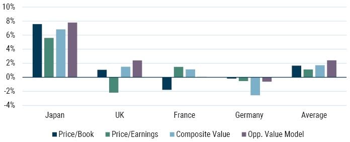 Value Does Just Fine in Recessions_6-23_Exhibit 3.JPG