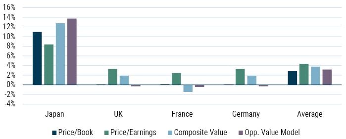 Value Does Just Fine in Recessions_6-23_Exhibit 4.JPG