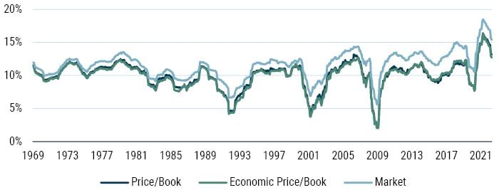 Value Does Just Fine in Recessions_6-23_Exhibit 7.JPG