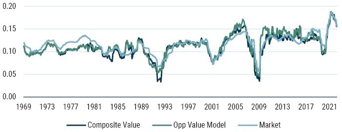 Value Does Just Fine in Recessions_6-23_Exhibit 9.JPG