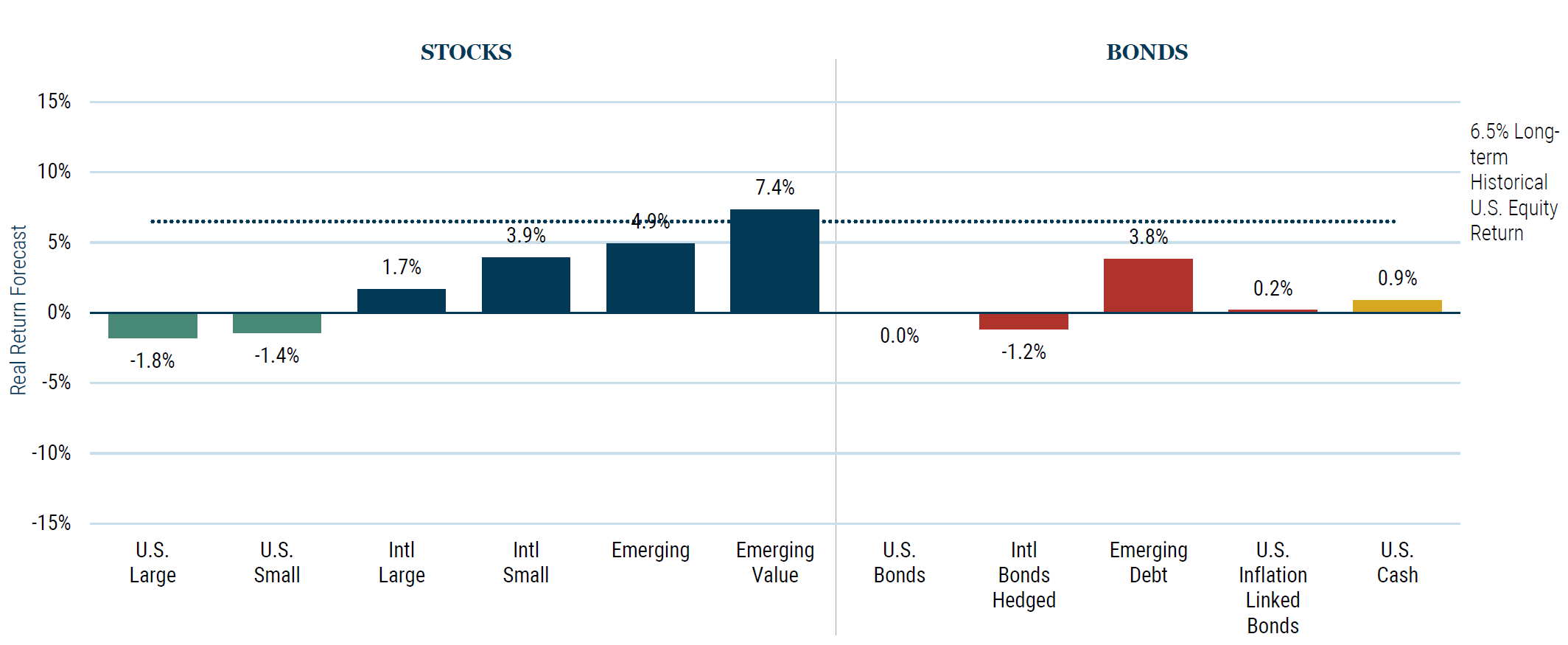 GMO 7Year Asset Class Forecast 1Q 2023 GMO Commentaries Advisor