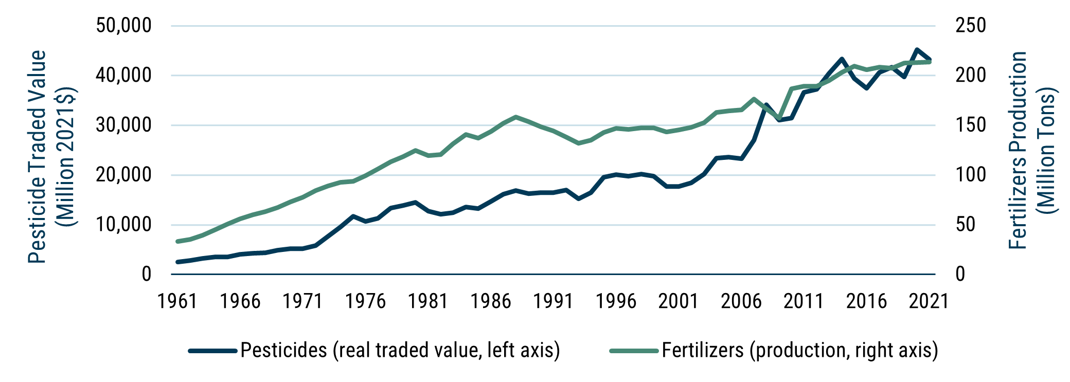 chart of world total pesticide and fertilizer production