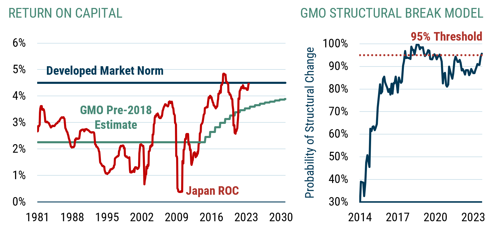 Exhibit 2 - Returns on Capital are coverging with global norms