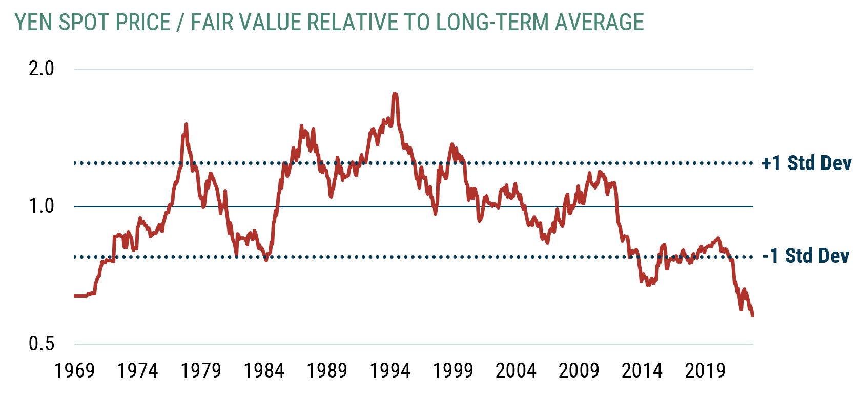 Exhibit 7 - The yen is more attractively priced than ever