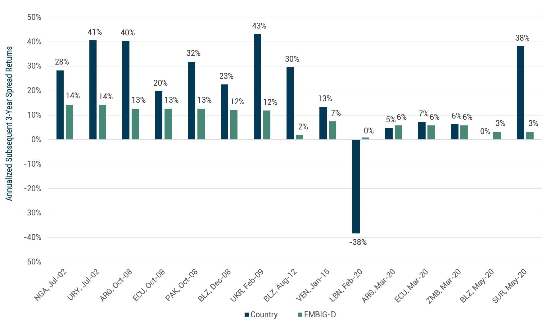 Argentina and Ecuador_Annualized 3-Year Returns