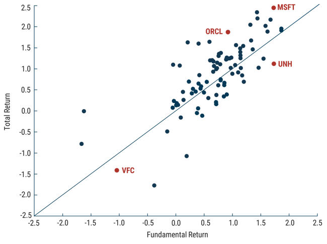 Scatter plot comparing total return versus fundamental return for GMO Quality Strategy holdings from 2015 to 2025, with a diagonal identity line where total return equals fundamental return. Each dot represents a stock, with MSFT, ORCL, UNH, and VFC highlighted. The chart shows that long-term total returns closely track fundamental returns, with the impact of valuation changes shown by vertical deviations from the identity line.