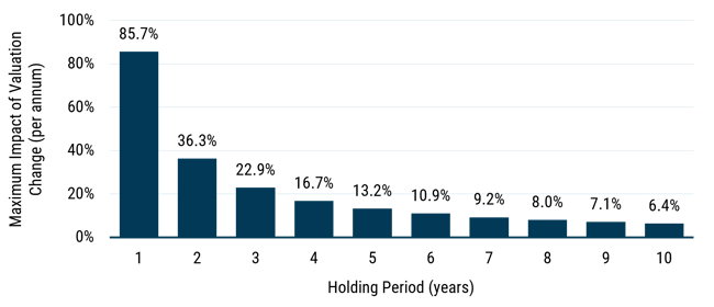 Bar chart showing the declining maximum annualized impact of valuation change on total return as the holding period increases from 1 to 10 years. The chart assumes stocks are never more than 30% over- or undervalued, highlighting that the possible impact of valuation changes lessens over time.