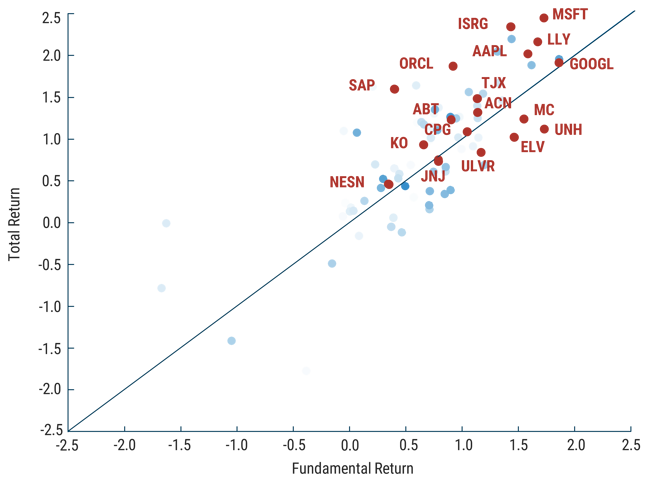 Scatter plot comparing total return versus fundamental return for GMO Quality Strategy holdings from 2015 to 2025, with a diagonal identity line where total return equals fundamental return. Each dot represents a stock. Stock tickers for current GMO Quality Strategy holdings held since 2015 are labeled in red, and other prior Strategy holdings are represented as blue dots shaded to indicate the holding period post-2015. The chart highlights that most of the stocks held by the GMO Quality Strategy for the duration achieved strong fundamental returns and positive valuation contributions.