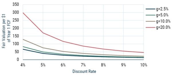 Growth Investing Aint about the Rates_10-22_Exhibit 1.JPG