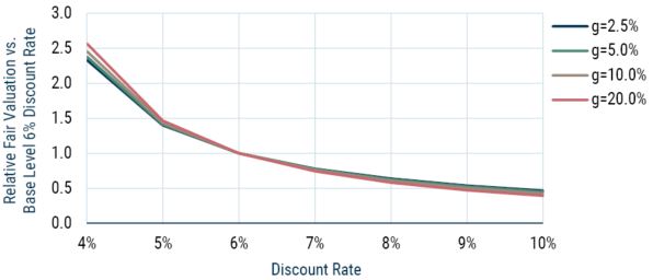 Growth Investing Aint about the Rates_10-22_Exhibit 3.JPG