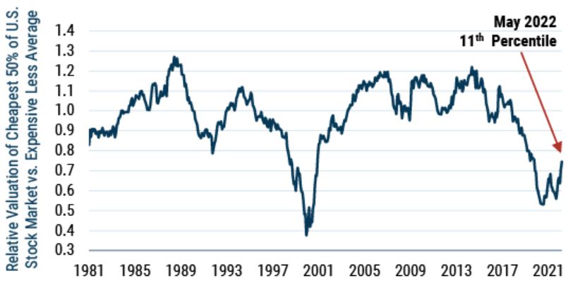 Update on the Bursting Bubble In Growth Stocks_6-22_Chart.JPG