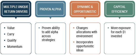Infographic showing four investment principles: diverse return drivers, proven alpha, dynamic allocation, and capital efficiency.