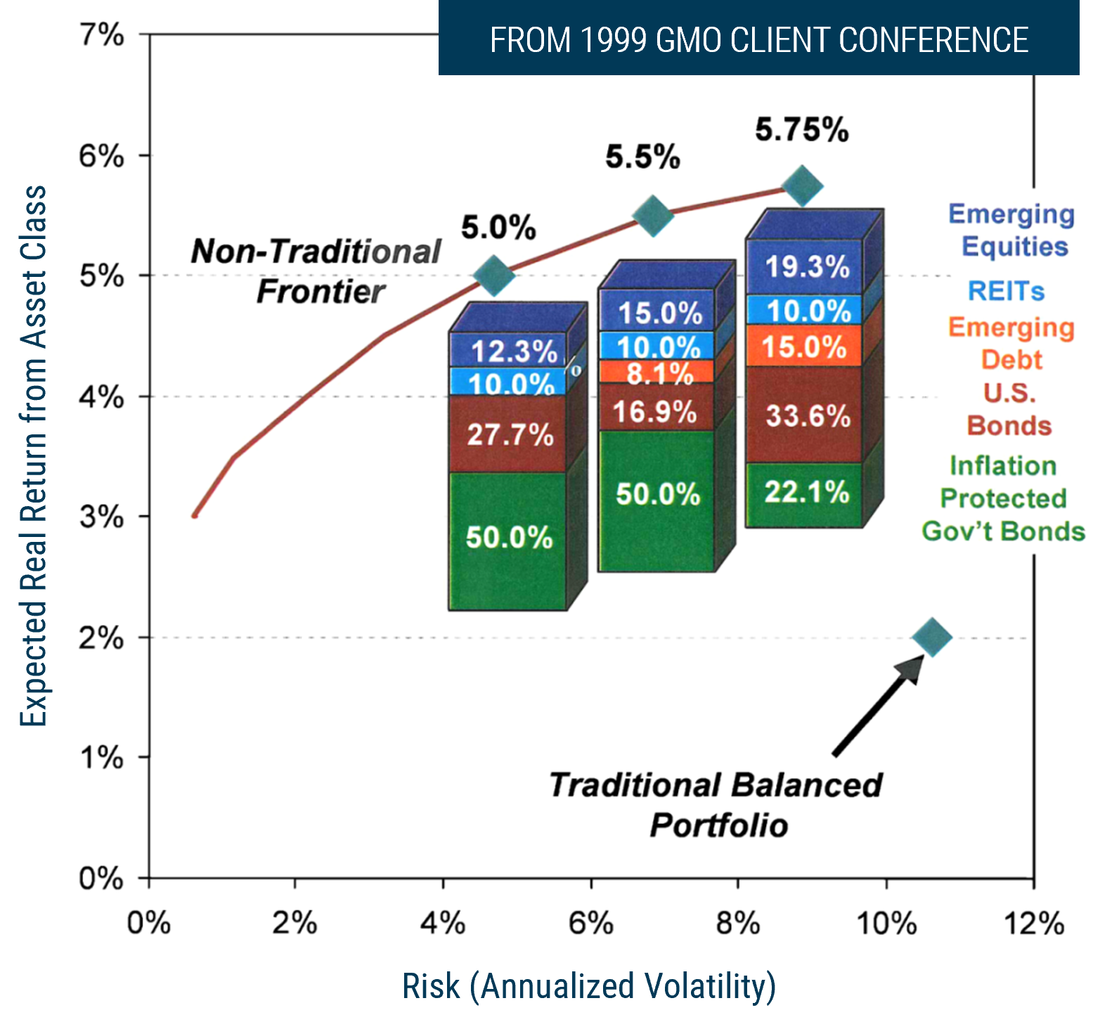 A chart from the 1999 GMO Client Conference compares risk and expected real return for traditional and non-traditional portfolios. Three non-traditional portfolios along the “Non-Traditional Frontier” are projected to achieve 5.0%, 5.5%, and 5.75% real returns at approximately 5%, 7%, and 9% volatility, respectively, using varying allocations to inflation-protected government bonds, U.S. bonds, emerging debt, REITs, and emerging equities. A traditional portfolio is shown at roughly 10.5% volatility with a 2.0% expected real return, indicating lower expected return despite higher risk.