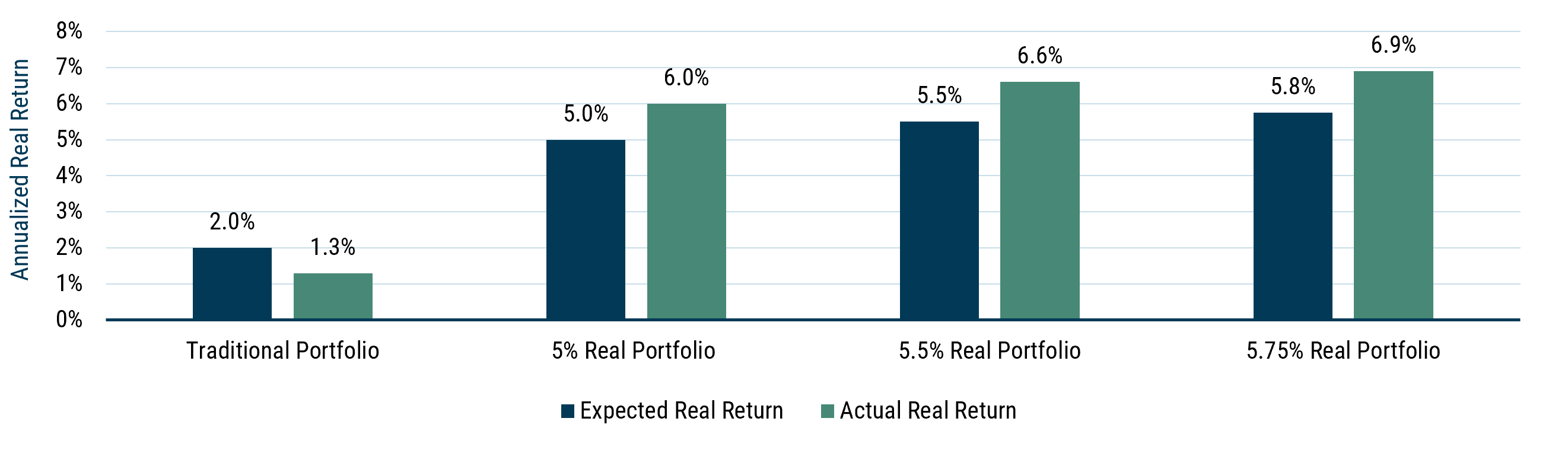 Bar chart comparing expected and actual real returns from September 1999 to September 2009 for four portfolios. The traditional portfolio was expected to return 2.0% annually and returned 1.3%. The three non-traditional portfolios were expected to return 5.0%, 5.5%, and 5.75%, and achieved actual returns of 6.0%, 6.6%, and 6.9%, respectively. In each case, the non-traditional portfolios exceeded their forecasted returns.