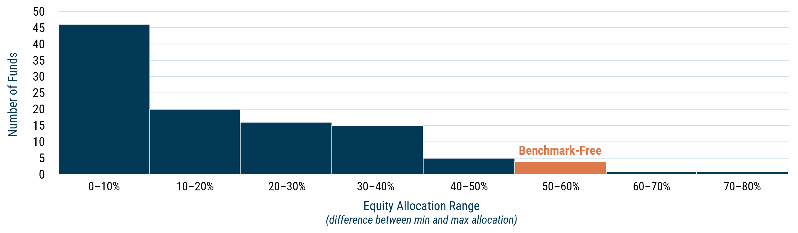 Histogram showing how actively allocation funds adjust their stock exposure. Most funds make relatively small changes, while BFAS falls in the 50%–60% equity allocation range, making it more active than over 95% of allocation funds.