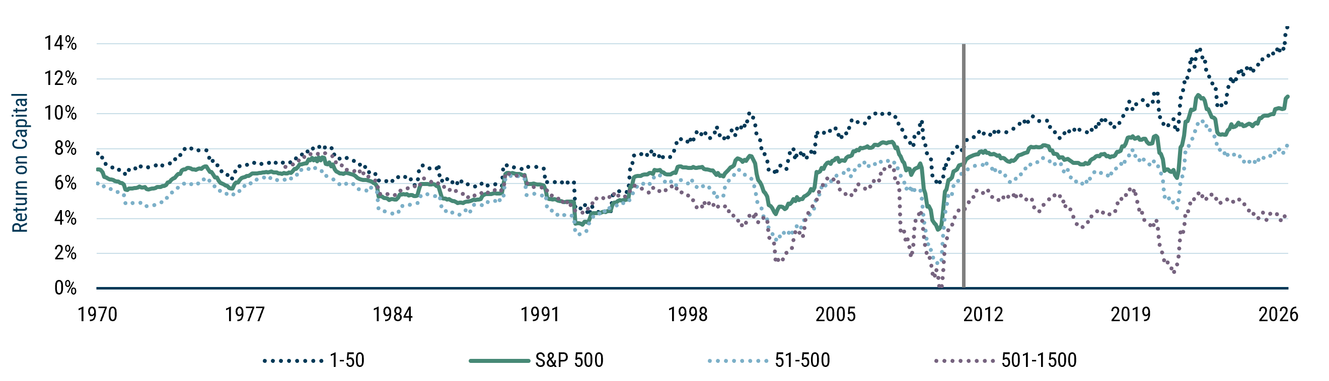 Line chart showing return on capital for U.S. stocks from 1970 to 2025 by company size. The largest companies (top 50 stocks) steadily increase their profitability over time and reach the highest levels by 2025. Mid-sized companies also improve but remain lower. Smaller companies are more volatile and end the period with the lowest profitability. The S&P 500 falls between these groups. After about 2011, the gap between the largest companies and smaller companies widens significantly.
