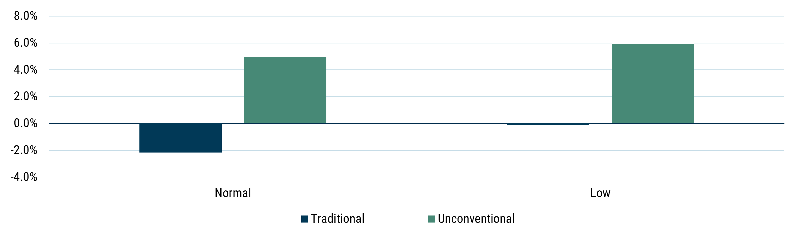 Bar chart comparing expected real returns for traditional and unconventional portfolios under two interest-rate scenarios. In the normal-rate scenario, the traditional portfolio is expected to lose about 2% per year, while the unconventional portfolio is expected to gain about 5%. In the low-rate scenario, the traditional portfolio is expected to break even, while the unconventional portfolio is expected to return about 6%. In both scenarios, the unconventional portfolio has much higher expected returns.