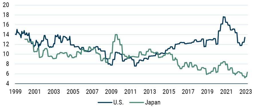 Japan_The Land of The Rising Profits_Exhibit 17_10-23