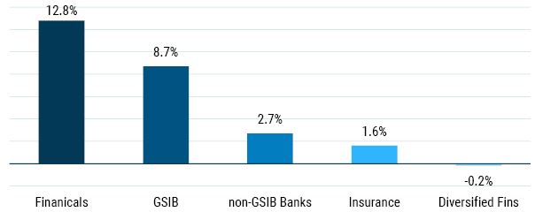 GMO_A Deep Value Investment in Financials_3-23_exhibit 1.JPG