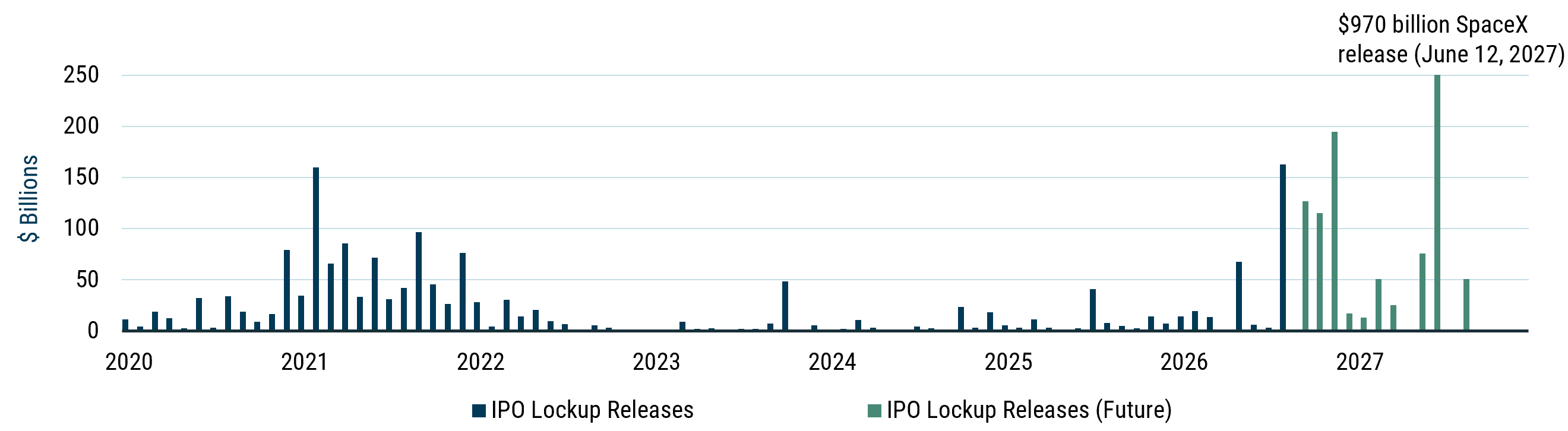 Chart showing the scheduled release of IPO lock-up shares, highlighting a final large batch of roughly $970 billion in SpaceX shares becoming available for sale on June 12, 2027.