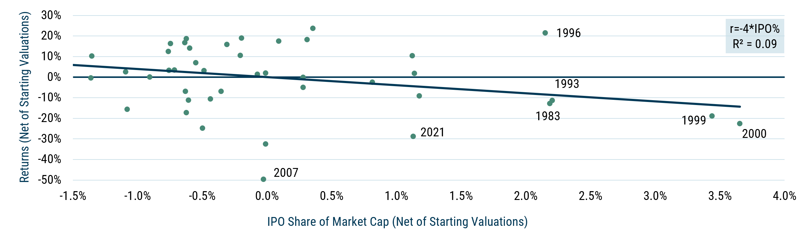 Chart showing U.S. IPO issuance versus next 12-month S&P 500 returns, controlling for forward earnings yield. The data indicate a negative relationship: higher IPO issuance has historically been associated with lower subsequent S&P 500 returns. A fitted line suggests that a 1% increase in IPO issuance corresponds to roughly a 4% decline in next-year prices.