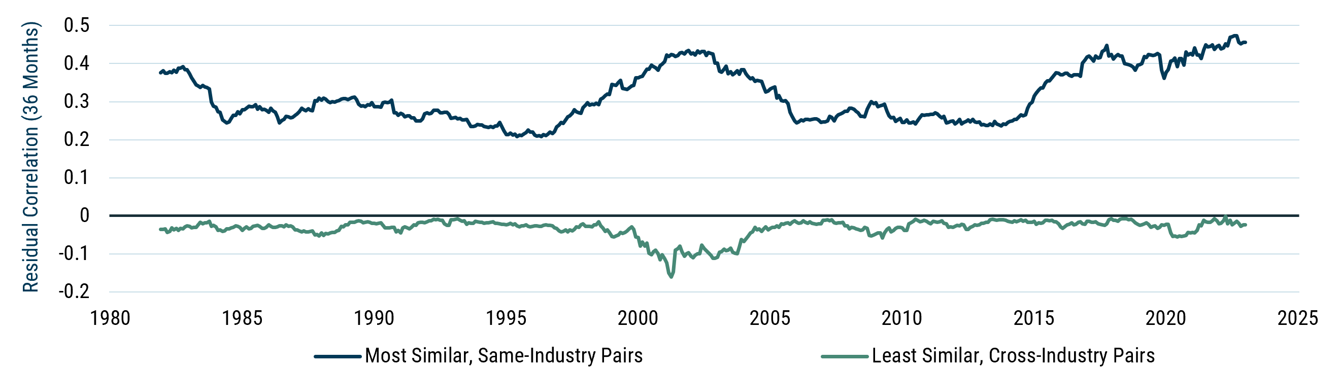 Chart comparing average pairwise 36-month correlations for the most similar and least similar stocks in a Russell 3000 proxy. The chart shows that correlations among the most similar stocks have risen over time, while correlations among the least similar stocks have stayed near zero, supporting the point that market segmentation has increased.