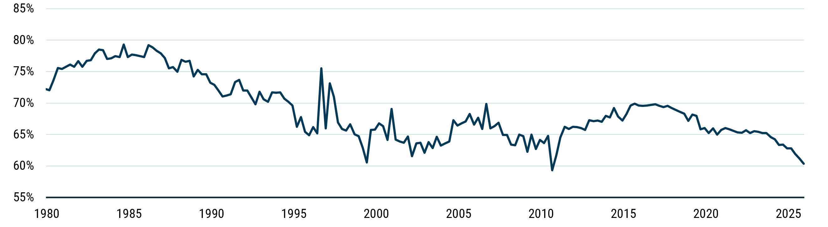 Chart showing that the share of equity fund assets managed as active, off-benchmark capital has declined substantially over time. The chart highlights that even among active funds, a much smaller fraction of market capital is taking off-benchmark positions.