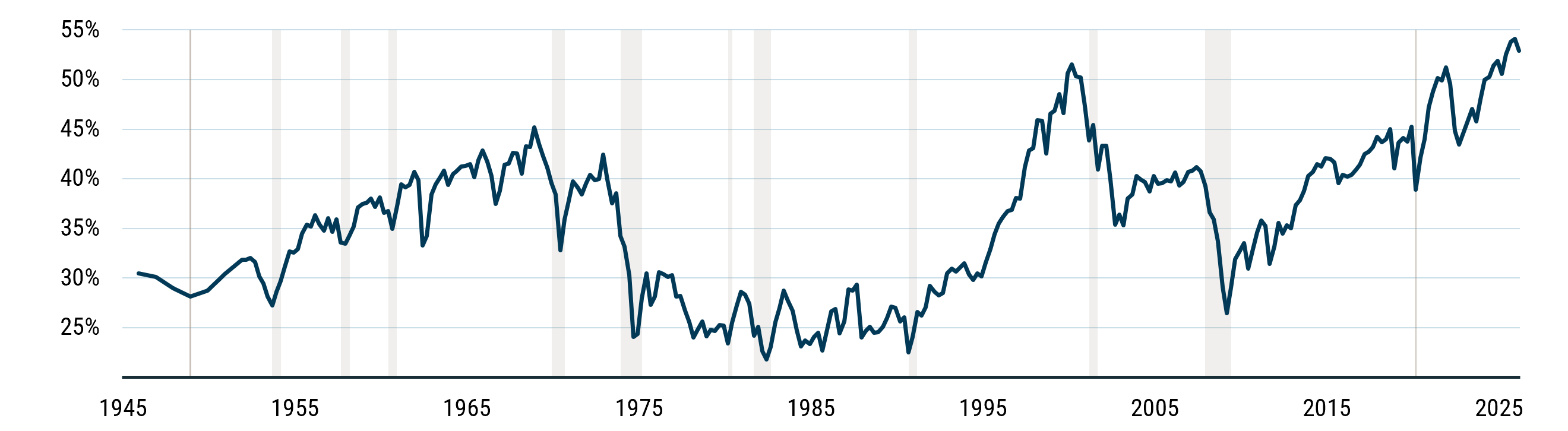 Chart showing aggregate investor allocation to equities over time. The chart indicates that U.S. investors’ equity allocation is at or near a record high, suggesting that investors already have an unusually large share of liquid assets tied up in public equities. This supports the argument that fewer dollars may be available to absorb new equity supply without pressuring prices.