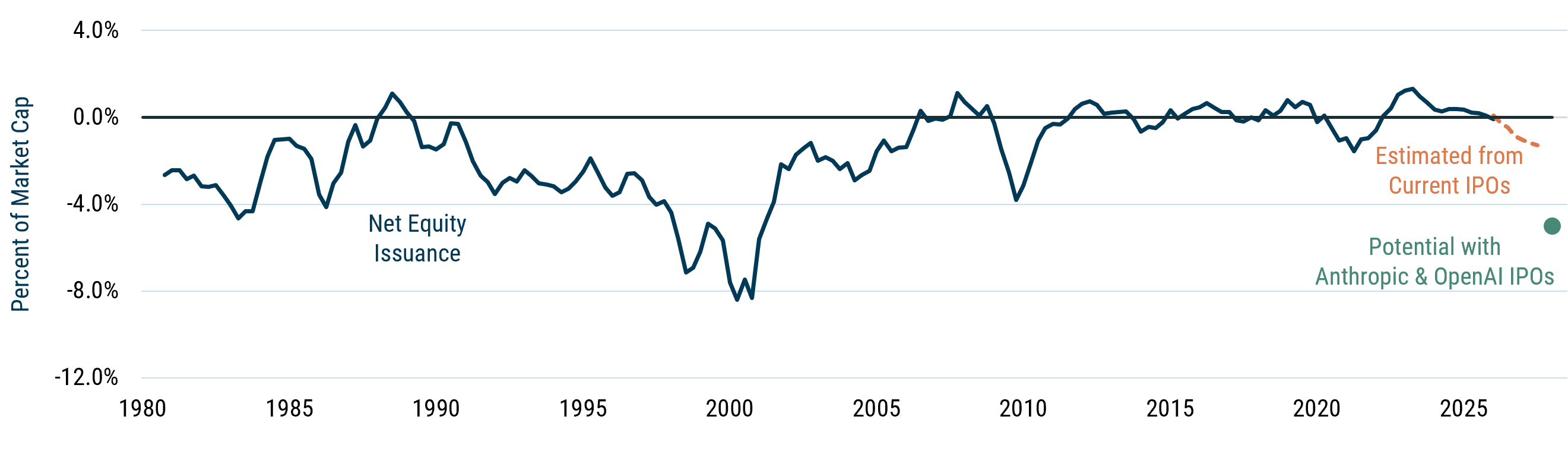 Chart showing estimated net new share issuance (new float + secondary issuance - repurchases) relative to U.S. investable market cap. Positive values indicate that buybacks exceed issuance; negative values shows the reverse. The market is shifting from a period of stable or shrinking equity supply to one where supply is expanding rapidly due to large IPOs and secondary stock issuance.