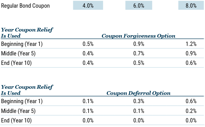 Sovereign Contingent Bonds - Two Years Later_10-22_Table1.png