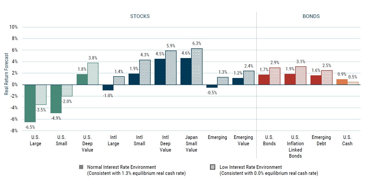 The GMO Asset Allocation Team forecasts their expected real returns for several types of equity and fixed income in both normal and low interest rate environments.