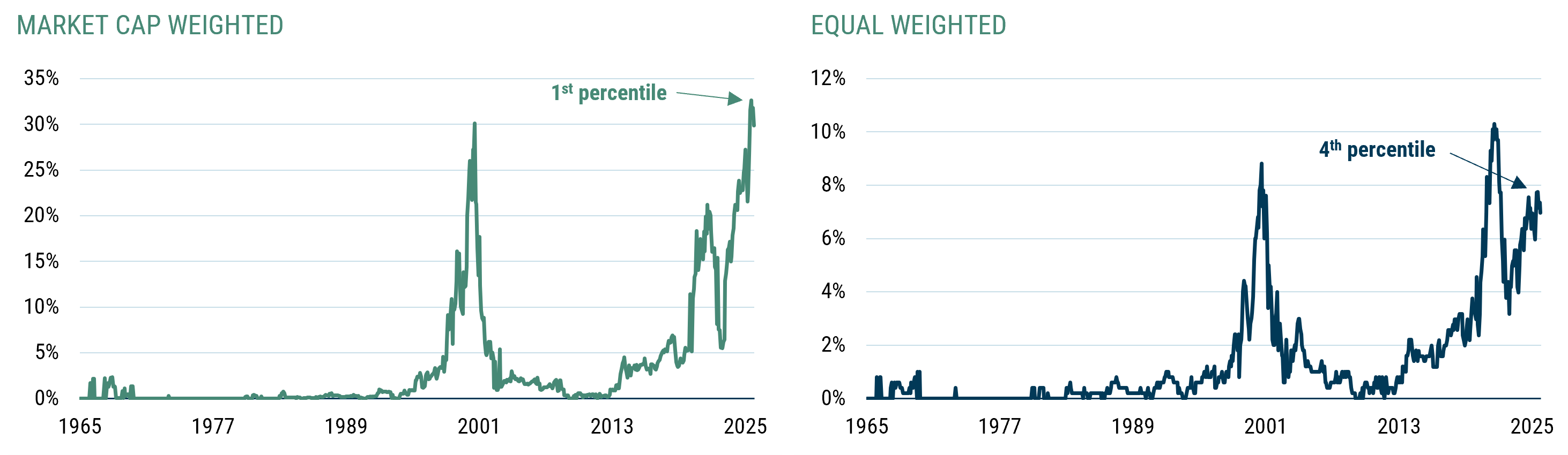 % stocks with Price/Sales > 10x is at an extreme even after adjusting for select number of mega-caps