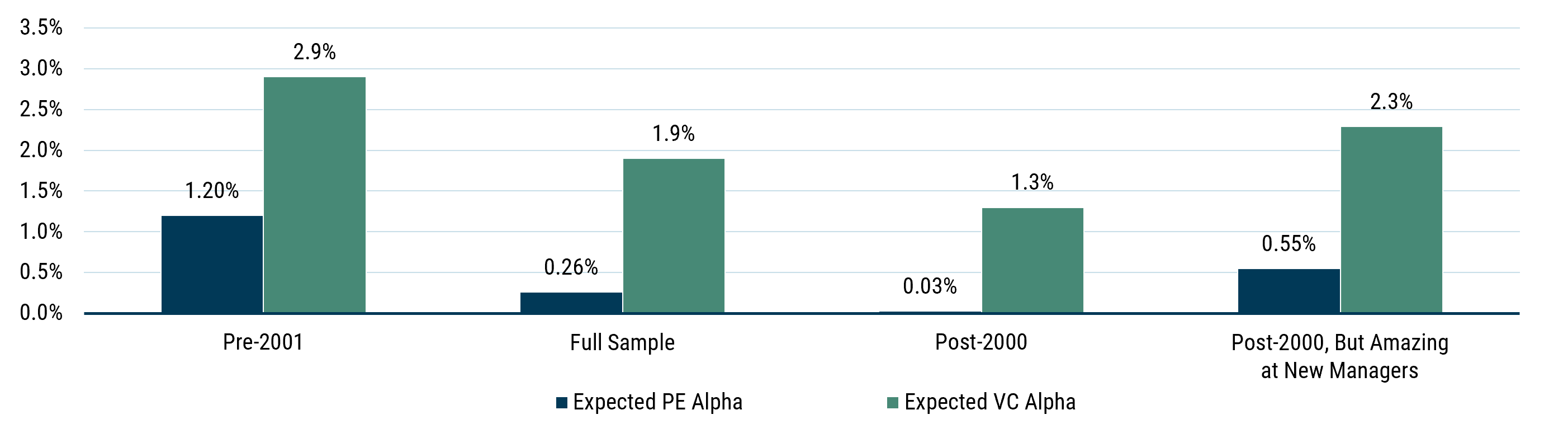Bar chart comparing expected alpha for private equity and venture capital under different levels of performance persistence. Alpha falls sharply as persistence declines, with venture capital remaining higher than private equity in each scenario
