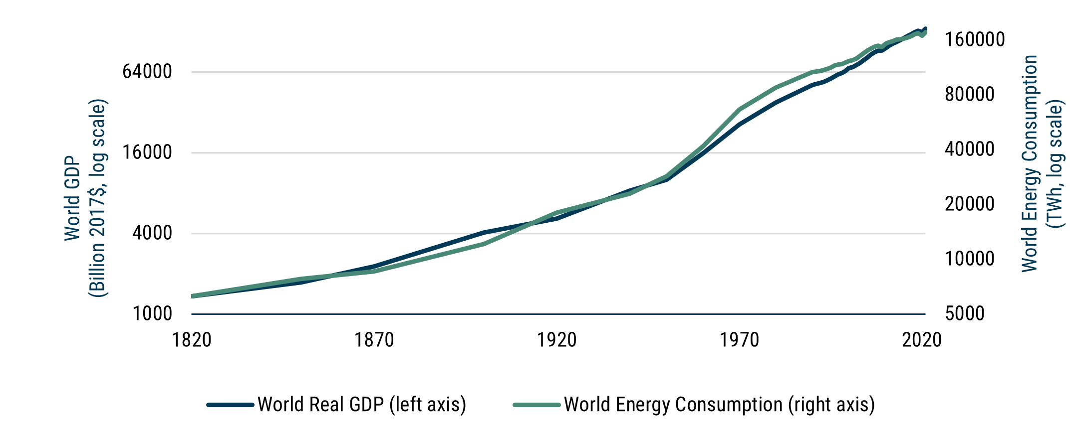 Chart of World Real GDP and World Total Energy Consumption