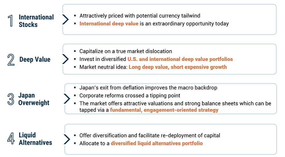 1. International Stocks, 2. Deep Value, 3. Japan Overweight, 4. Liquid Alternatives