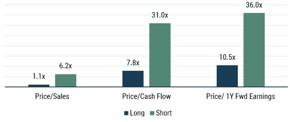 Bar chart comparing valuation multiples for long and short portfolios: Price/Sales (1.1x long, 6.2x short), Price/Cash Flow (7.8x long, 31.0x short), and Price/1‑Year Forward Earnings (10.5x long, 36.0x short).