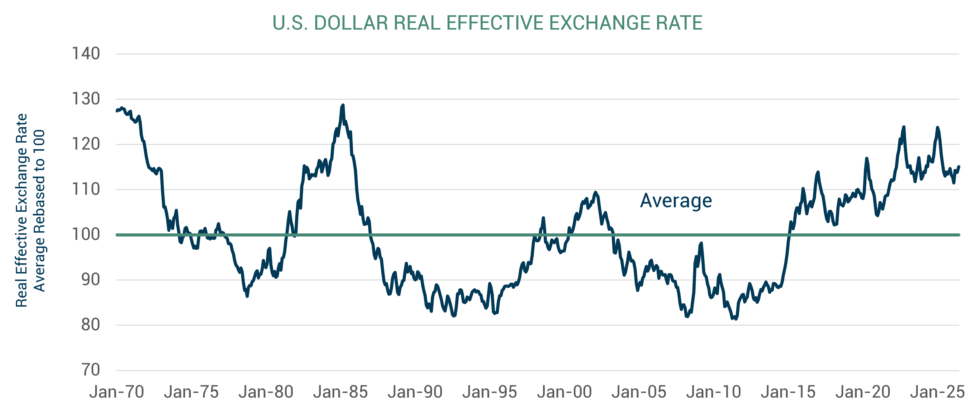 Line chart of the U.S. dollar real effective exchange rate from 1970 to 2025, rebased to an average of 100. The dollar fluctuates significantly over the period and ends around 115 in 2025, above its long-term average.
